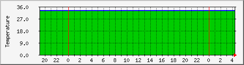 hdtemp_sda Traffic Graph