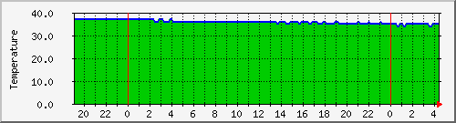 hdtemp_sdb Traffic Graph