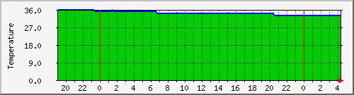 hdtemp_sdc Traffic Graph