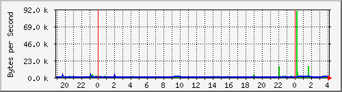 rl0 Traffic Graph