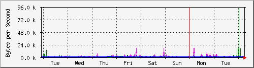 week
