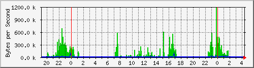 rl1 Traffic Graph
