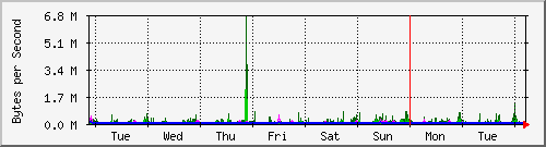 week